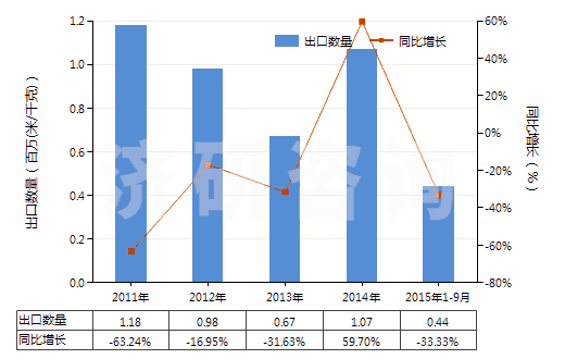 2011-2015年9月中國其他聚酯短纖＜85%棉混漂白布（平米重＞170g）(HS55141912)出口量及增速統(tǒng)計(jì)